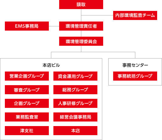 環境マネジメントの体制