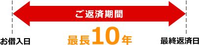 ご返済期間 お借入日～最終返済日 最長10年