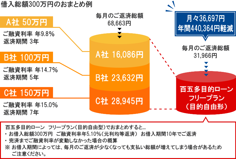 百五多目的ローン フリープラン（目的自由型）でおまとめすると…お借入総額300万円 ご融資利率年5.9%（元利均等返済）お借入期間10年でご返済 完済までご融資利率が変動しなかった場合の概算 ※お借入期間によっては、毎月のご返済額が少なくなっても支払総額が増えてしまう場合があるため、ご注意ください。