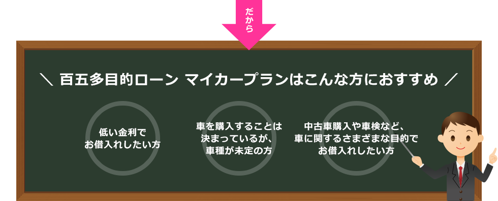 百五多目的ローン マイカープランはこんな方におすすめ ・低い金利でお借入れしたい方 ・車を購入することは決まっているが、車種が未定の方 ・中古車購入や車検など、車に関するさまざまな目的でお借入れしたい方