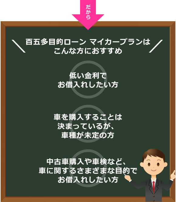 百五多目的ローン マイカープランはこんな方におすすめ ・低い金利でお借入れしたい方 ・車を購入することは決まっているが、車種が未定の方 ・中古車購入や車検など、車に関するさまざまな目的でお借入れしたい方