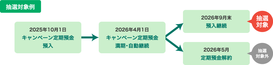 抽選対象例｜105スマホ定期キャンペーン