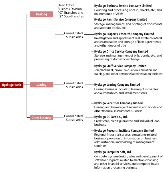 Group Chart