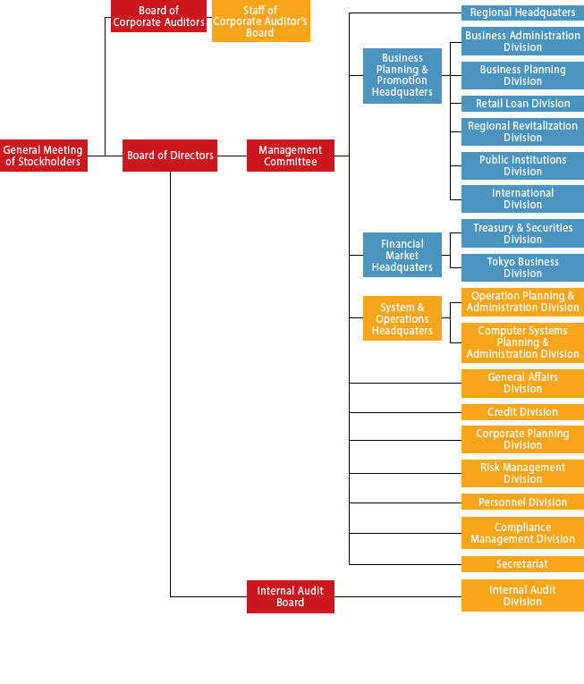 Organization Chart