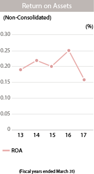 graph: ROA