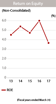 graph: ROE