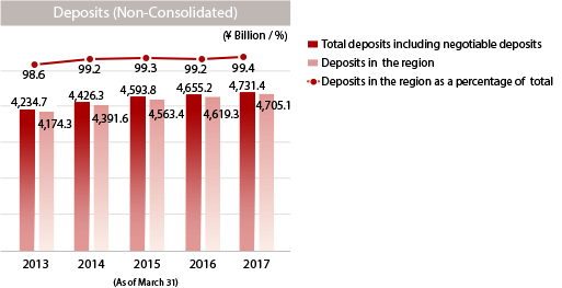 graph: Deposits (Non-Consolidated)