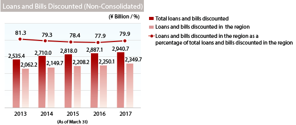 graph: Loans and Bills Discounted (Non-Consolidated)