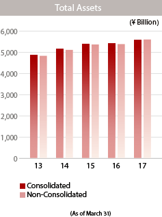 graph: Total Assets