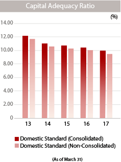 graph: Capital Adequacy Ratio