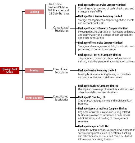 Group Chart