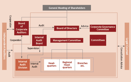 Status of Internal Control System Chart