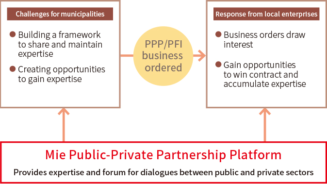 Establishment of Mie Public-Private Partnership Platform