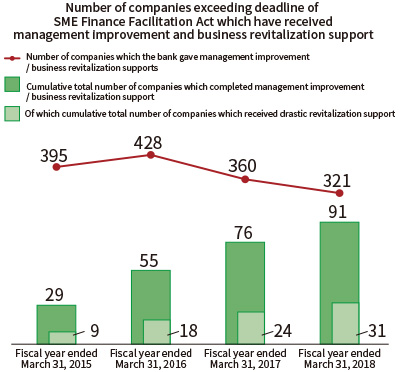 Initiatives to support management improvement and business revitalization