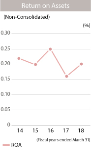 graph: ROA