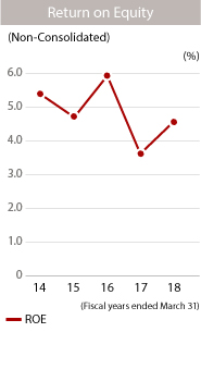 graph: ROE