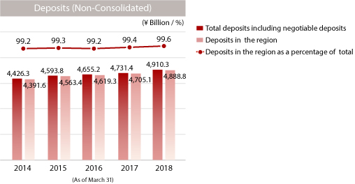 graph: Deposits (Non-Consolidated)