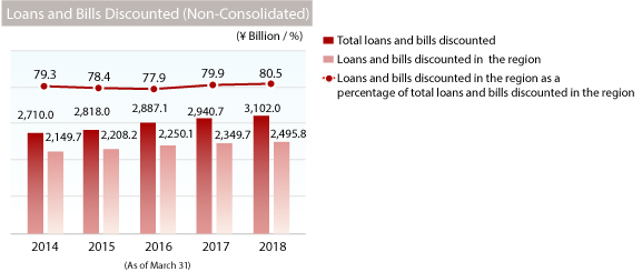 graph: Loans and Bills Discounted (Non-Consolidated)