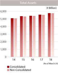 graph: Total Assets