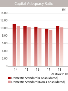 graph: Capital Adequacy Ratio