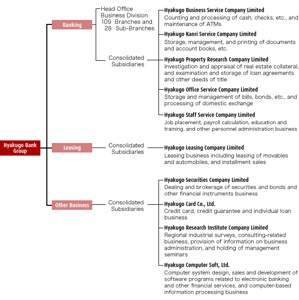 Group Chart