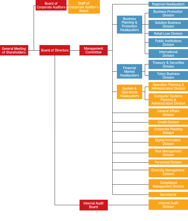 Organization Chart