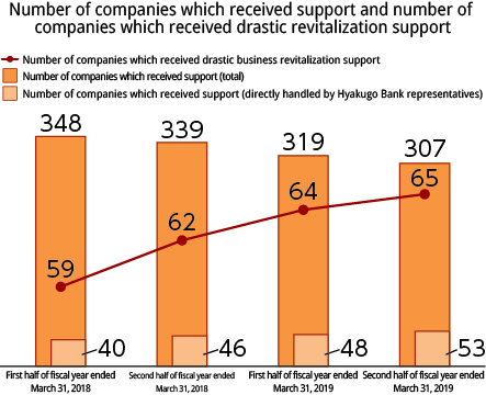 Initiatives to support management improvement and business revitalization