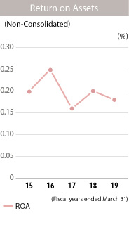 graph: ROA