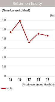 graph: ROE