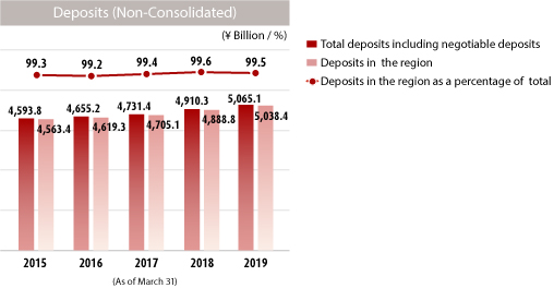 graph: Deposits (Non-Consolidated)