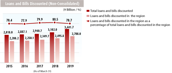 graph: Loans and Bills Discounted (Non-Consolidated)