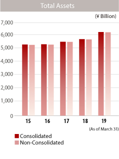 graph: Total Assets