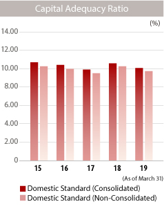 graph: Capital Adequacy Ratio