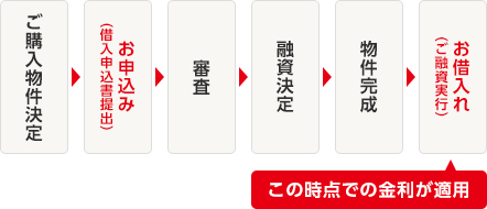 ローン金利 金利一覧 百五銀行