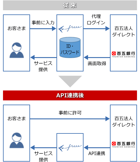 フリー ログイン ソフト 会計