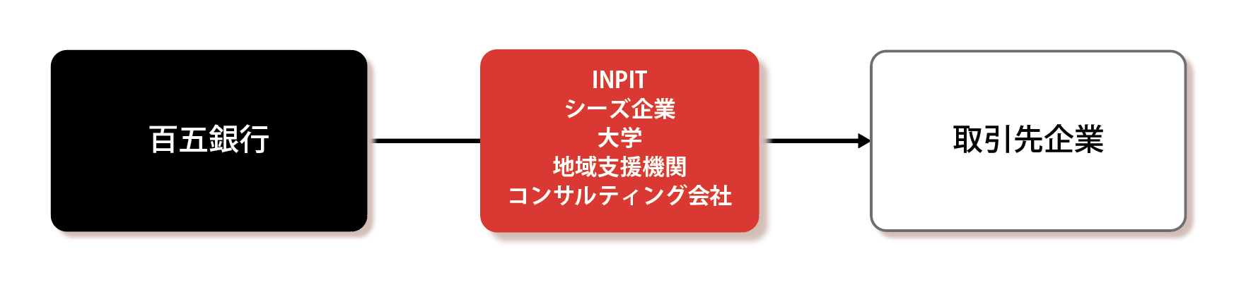 体制図