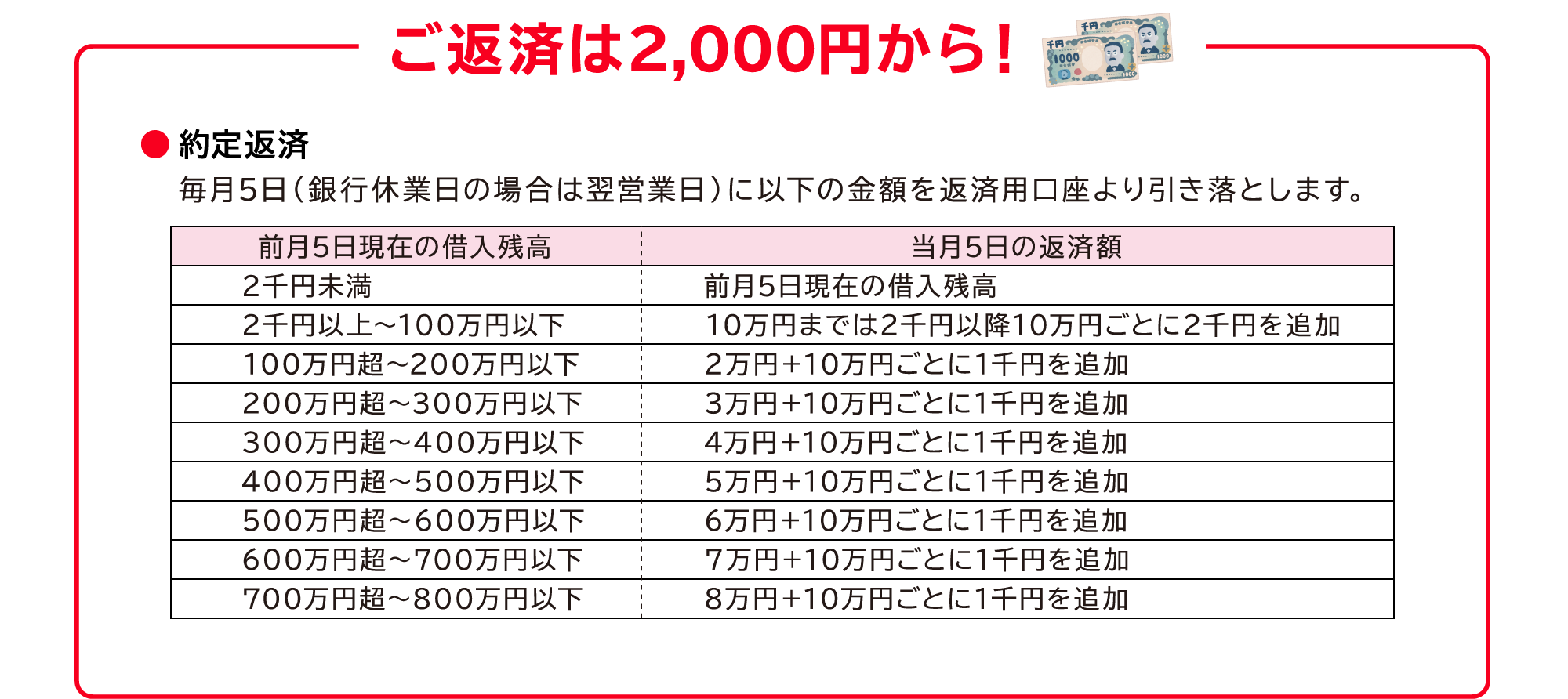 ご返済は2,000円から！　約定返済　毎月5日（銀行休業日の場合は翌営業日）に以下の金額を返済用口座より引き落とします。