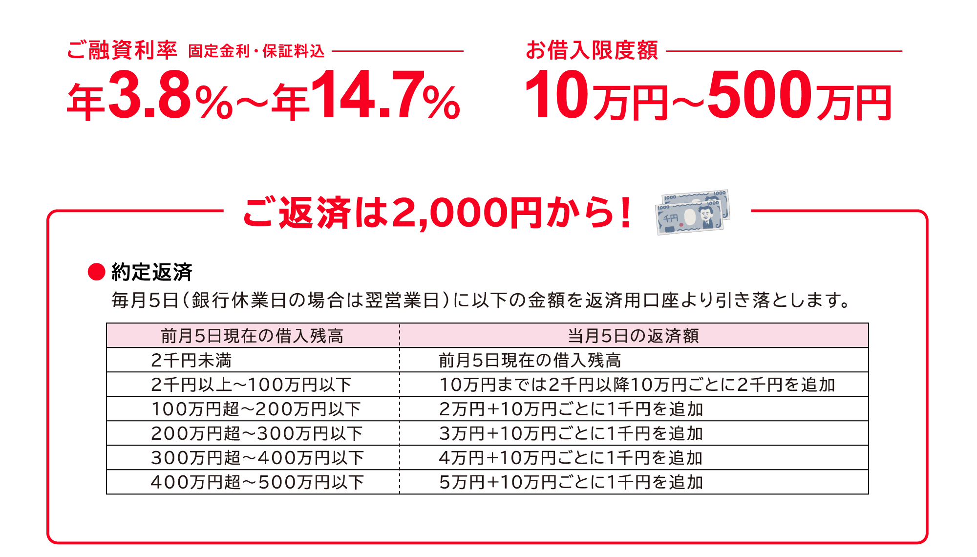 ご融資利率(固定金利・保証料込)→年3.8%~年14.7%/お借入極度額→10万円~500万円 新規ご契約の方は金利最大2ヶ月50%OFF