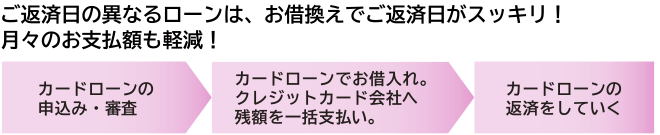 ご返済日の異なるローンは、お借換えでご返済日がスッキリ!月々のお支払額も軽減! 【カードローンの申込み・審査→カードローンでお借入れ。クレジットカード会社へ残額を一括支払い。→カードローンの返済をしていく】