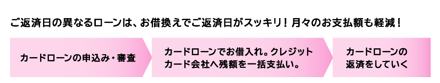 ご返済日の異なるローンは、お借換えでご返済日がスッキリ!月々のお支払額も軽減! 【カードローンの申込み・審査→カードローンでお借入れ。クレジットカード会社へ残額を一括支払い。→カードローンの返済をしていく】