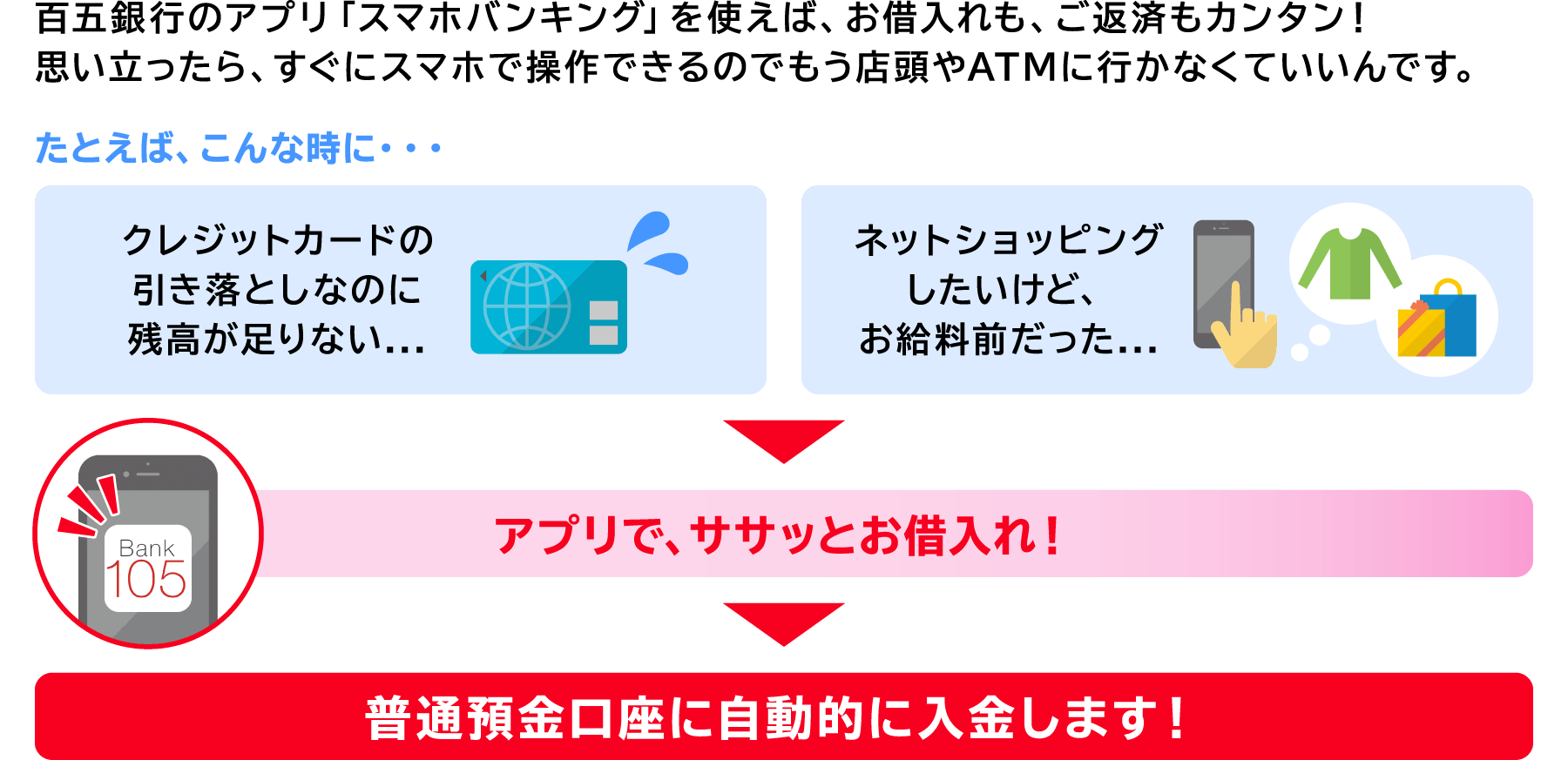 百五銀行のアプリ「スマホバンキング」を使えば、お借入れも、ご返済もカンタン！
              思い立ったら、すぐにスマホで操作できるのでもう店頭やATMに行かなくていいんです。