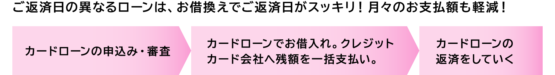 ご返済日の異なるローンは、お借換えでご返済日がスッキリ！月々のお支払額も軽減！ 【カードローンの申込み・審査→カードローンでお借入れ。クレジットカード会社へ残額を一括支払い。→カードローンの返済をしていく】