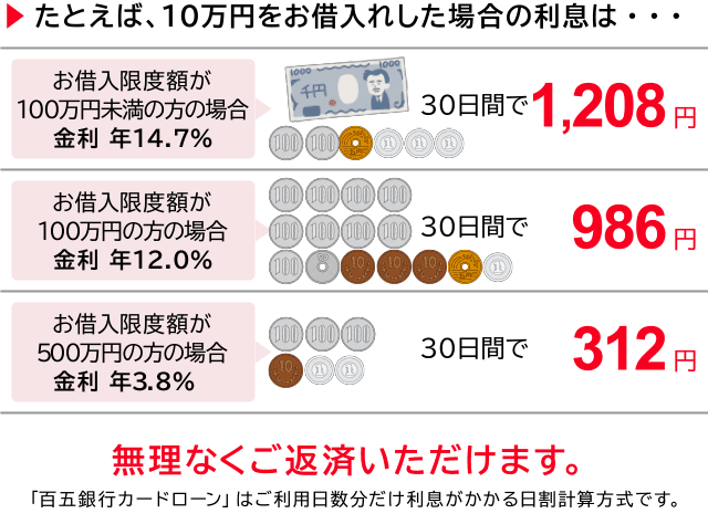 ▶たとえば、10万円をお借入れした場合の利息は・・・お借入限度額が100万円未満の方の場合 金利 年14.7%、30日間で1,208円・お借入限度額が100万円の方の場合 金利 年12.0%、30日間で986円・お借入限度額が500万円の方の場合 金利 年3.8%、30日間で312円。無理なくご返済いただけます。「百五銀行カードローン」はご利用日数分だけ利息がかかる日割計算方式です。