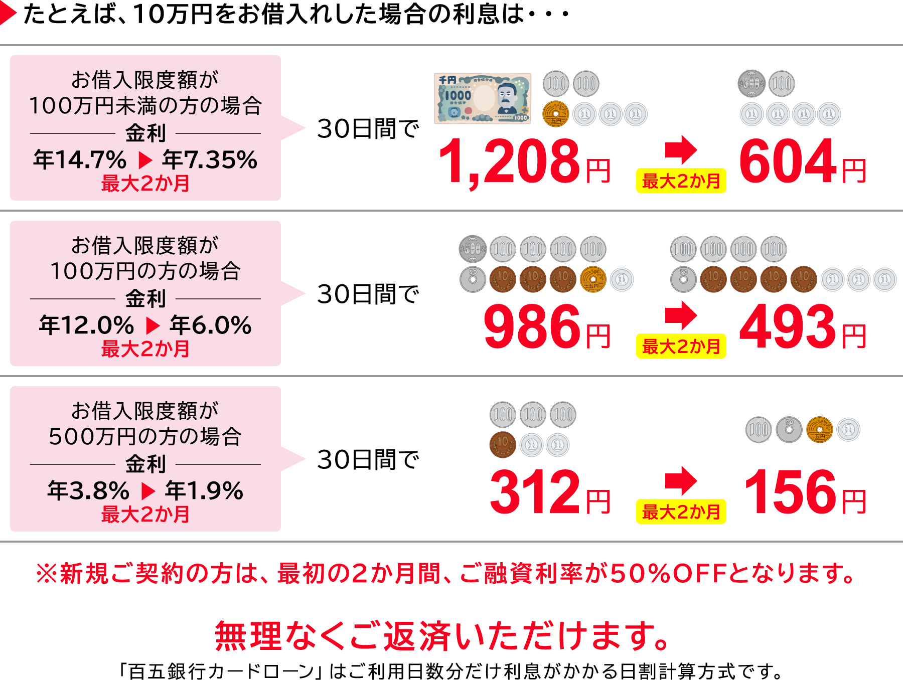 ▶たとえば、10万円をお借入れした場合の利息は・・・お借入限度額が100万円未満の方の場合 金利 年14.7％、30日間で1,208円・お借入限度額が100万円の方の場合　金利 年12.0％、30日間で986円・お借入限度額が500万円の方の場合 金利 年3.8％、30日間で312円。無理なくご返済いただけます。「百五銀行カードローン」はご利用日数分だけ利息がかかる日割計算方式です。