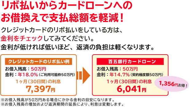 リボ払いからカードローンへのお借換えで支払総額を軽減!クレジットカードのリボ払いをしている方は、金利をチェックしてみてください。金利が低ければ低いほど、返済の負担は軽くなります。【クレジットカードのリボ払い例】お借入残高:50万円 金利:年18.0%(ご利用可能枠50万円)1ヶ月(30日間)の利息7,397円→【百五銀行カードローン】お借入残高:50万円 金利:年14.7%(契約極度額50万円)1ヶ月(30日間)の利息6,041円ー1,356円お得!※お借入残高が50万円ある場合にかかる金利の目安になります。※お借入残高の増加および返済期間の延長により、利息は変動します。