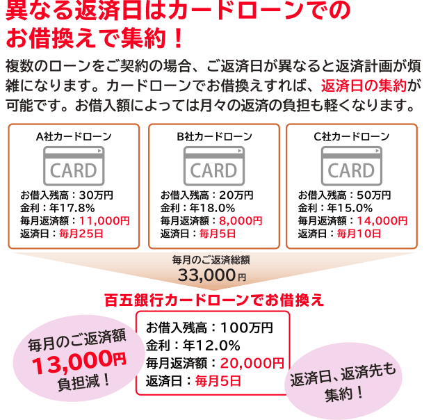 異なる返済日をお借換えで集約!複数のローンをご契約の場合、ご返済日が異なると返済計画が煩雑になります。カードローンでお借換えすれば、返済日の集約が可能です。お借入額によっては月々の返済の負担も軽くなります。【A社カードローン:お借入残高:30万円金利:17.8%返済額:11,000円返済日:毎月25日】【B社カードローン:お借入残高:20万円金利:18.0%返済額:8,000円返済日:毎月5日】【C社カードローン:お借入残高:50万円金利:15.0%返済額:14,000円返済日:毎月10日】毎月の約定返済額33,000円→【百五銀行カードローンでお借換え:お借入残高:100万円 金利:12.0% 毎月返済額:20,000円 返済日:毎月5日】毎月のご返済額13,000円負担軽減!返済日、返済先も集約!
