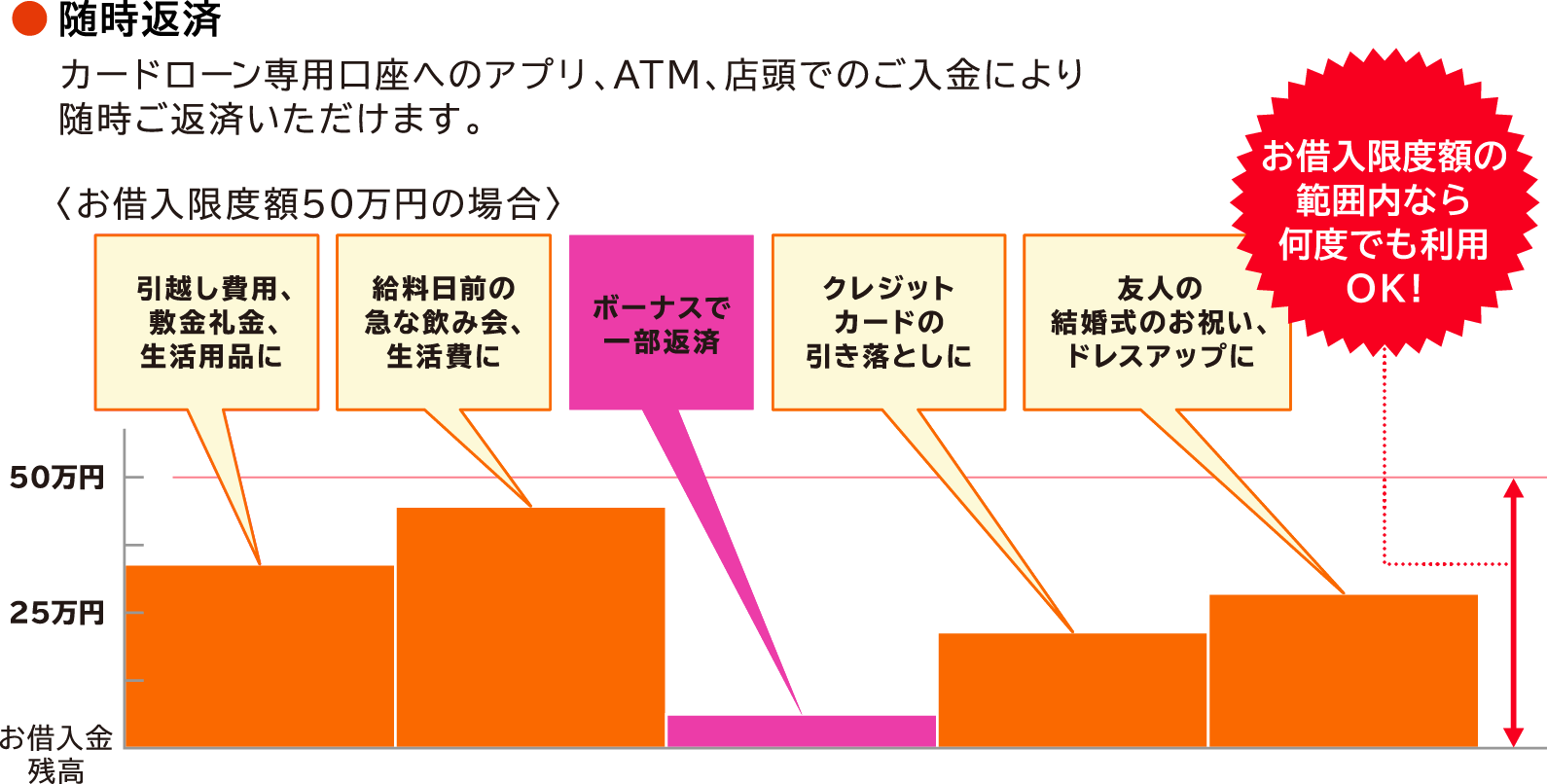 ● 随時返済 カードローン専用口座へのアプリ、ATM、店頭でのご入金により随時ご返済いただけます。お借入限度額の範囲内なら何度でも利用OK!