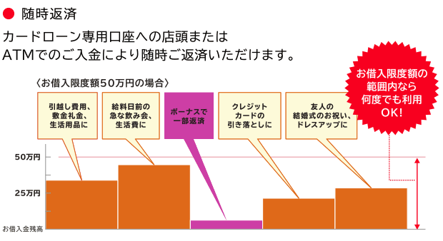● 随時返済 カードローン専用口座への店頭またはATMでのご入金により随時ご返済いただけます。お借入限度額の範囲内なら何度でも利用OK!