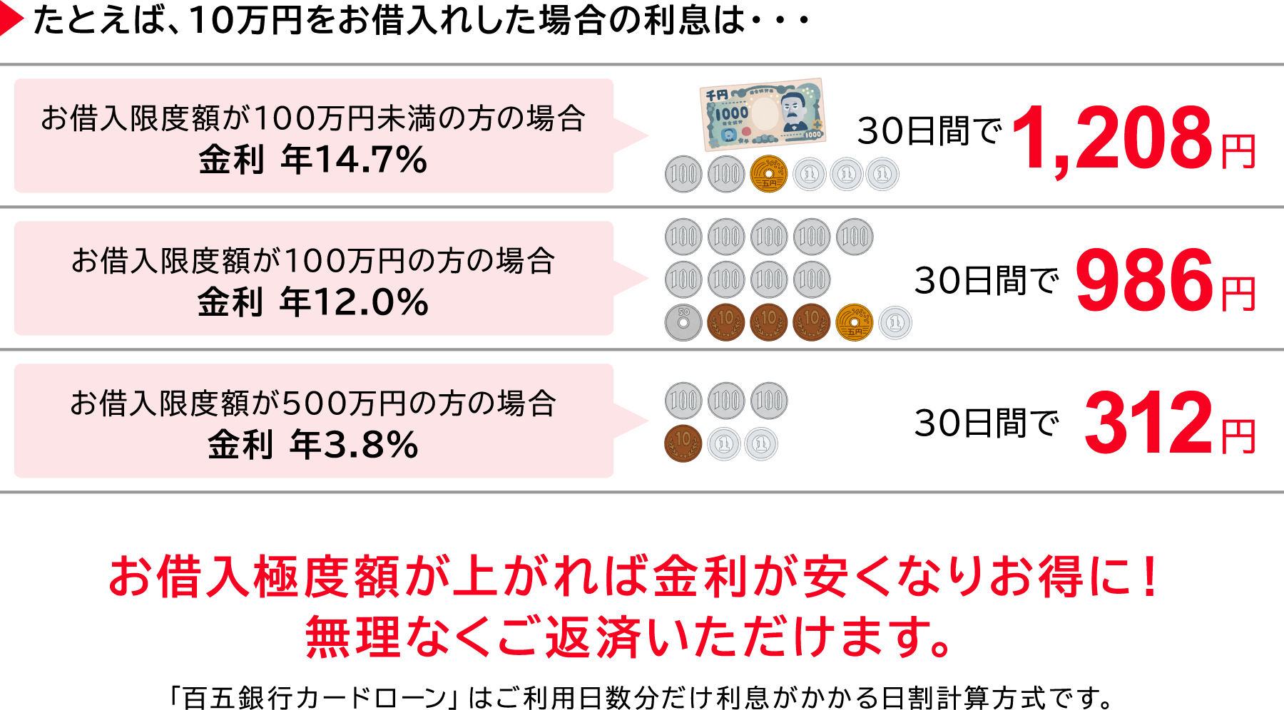 ▶たとえば、10万円をお借入れした場合の利息は・・・お借入限度額が100万円未満の方の場合 金利 年14.7％、30日間で1,208円・お借入限度額が100万円の方の場合　金利 年12.0％、30日間で986円・お借入限度額が500万円の方の場合 金利 年3.8％、30日間で312円。無理なくご返済いただけます。「百五銀行カードローン」はご利用日数分だけ利息がかかる日割計算方式です。