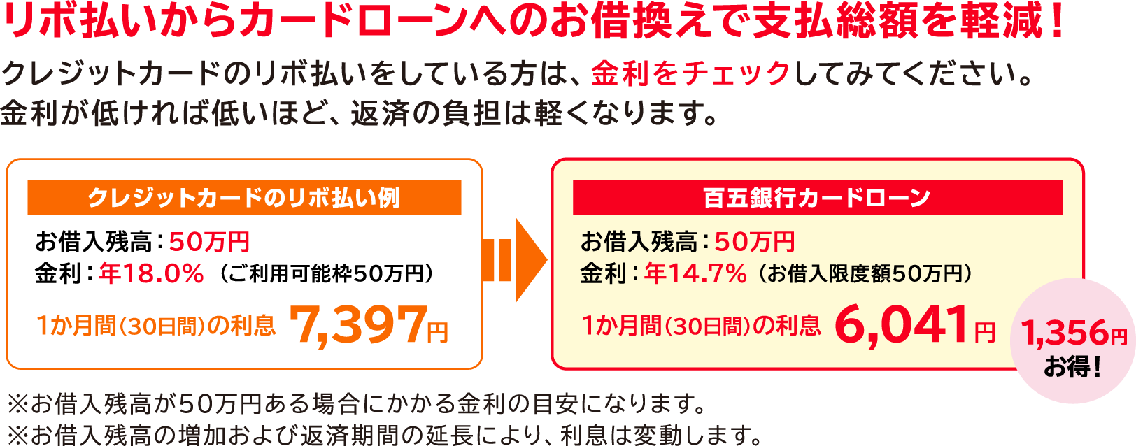 リボ払いからカードローンへのお借換えで支払総額を軽減！クレジットカードのリボ払いをしている方は、金利をチェックしてみてください。金利が低ければ低いほど、返済の負担は軽くなります。【クレジットカードのリボ払い例】お借入残高：50万円　金利：年18.0%（ご利用可能枠50万円）1ヶ月（30日間）の利息7,397円→【百五銀行カードローン】お借入残高：50万円 金利：年14.7%（契約極度額50万円）1ヶ月（30日間）の利息6,041円ー1,356円お得！※お借入残高が50万円ある場合にかかる金利の目安になります。※お借入残高の増加および返済期間の延長により、利息は変動します。